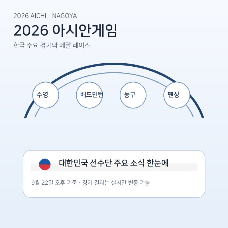 2026 아시안게임 한국 메달 순위｜김영범 금메달·안세영 등 관심 경기 정리