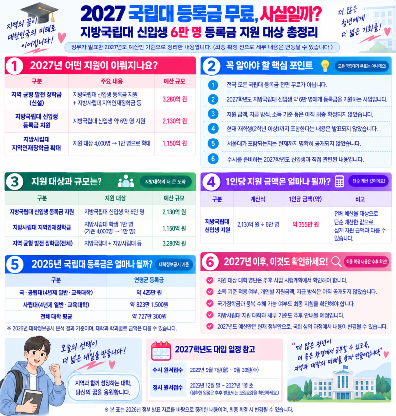 2027 국립대 등록금 무료 사실일까? 지방국립대 신입생 6만 명 등록금 지원 대상 총정리