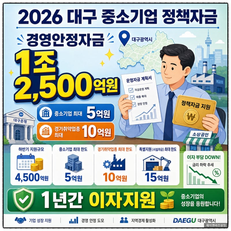 2026년 대구 중소기업이라면 최대 15억원, 하반기 경영안정자금 확인하세요!