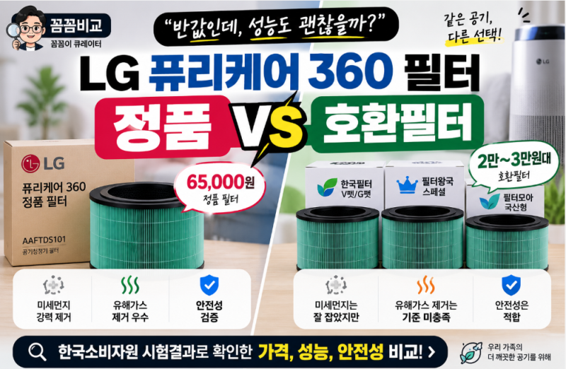 LG 퓨리케어 360 공기청정기 정품필터 6만5천원, 호환필터는 2만원대｜소비자원 성능 비교해보....