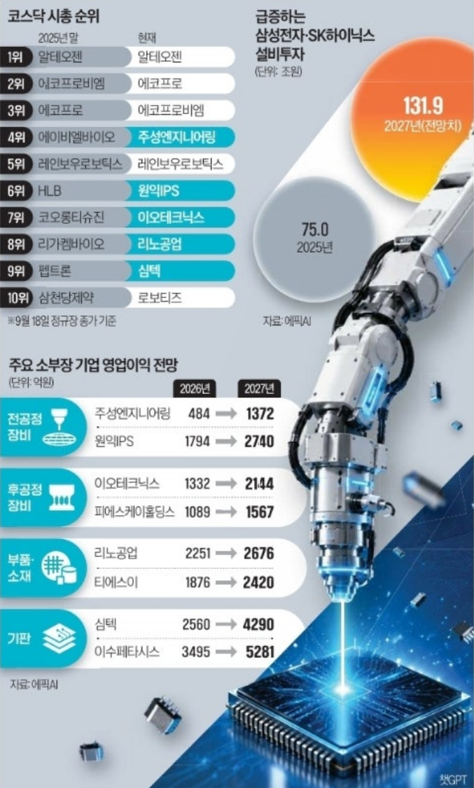 "반도체 소부장의 시간"… 코스닥 시총 톱10 중 절반 점령! 삼전·닉스 설비투자 슈퍼사이클 ....