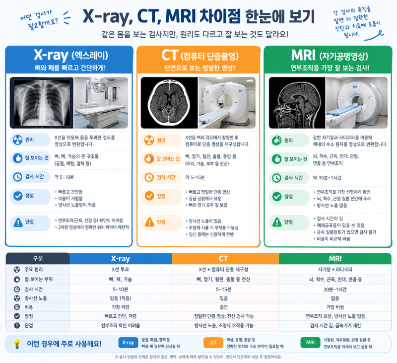X-ray, CT, MRI 뭐가 다를까? 어떤 검사를 받아야 할까?