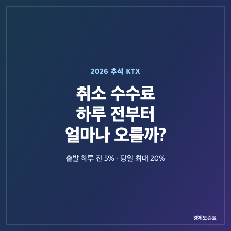 2026 추석 KTX 취소 수수료｜출발 하루 전 5%, 당일엔 최대 20%