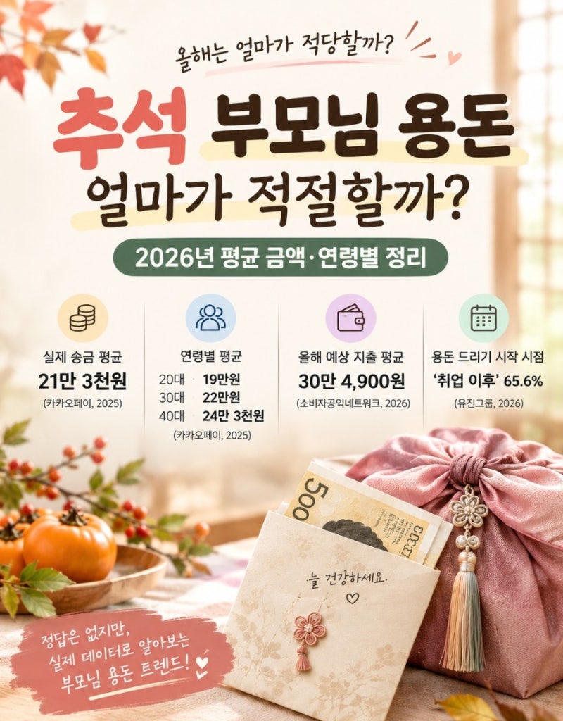 추석 부모님 용돈 얼마가 적절할까? 2026년 평균 금액·연령별 정리