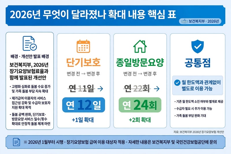 장기요양 가족휴가제, 지친 보호자에게 단비 같은 휴식 (2026년 연 12일 확대)