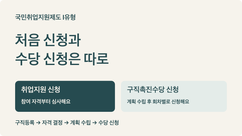 국민취업지원제도 Ⅰ유형 신청, 구직촉진수당은 따로 신청하나요?