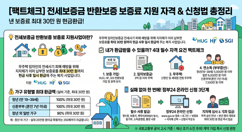 [팩트체크] 낸 전세보증보험료 최대 30만 원 현금 환급! 전세보증금 반환보증료 지원 자격 및 ....