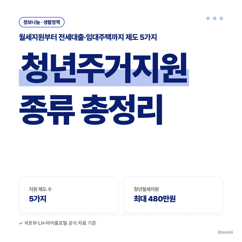 청년주거지원 종류 총정리, 월세지원부터 임대주택까지