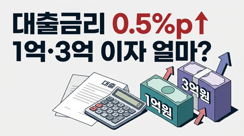 대출금리 오르면 이자 얼마나 늘까? 1억·3억 기준 직접 계산