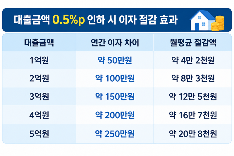 기업은행 주담대 금리 인하 0.5%p 낮아진다? 3억 대출이면 이자 얼마나 줄어들까?