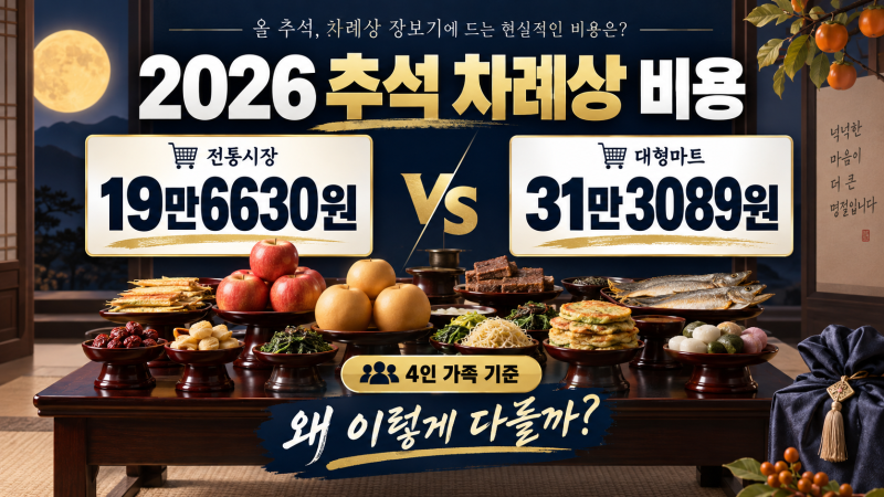 2026 추석 차례상 비용 얼마? 4인 가족 19만6630원·31만3089원 다른 이유 총정리