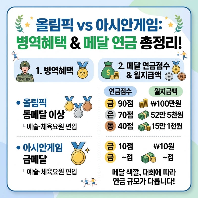 올림픽과 아시안게임 병역혜택 차이점 및 메달 연금점수 월지급액 비교 총정리