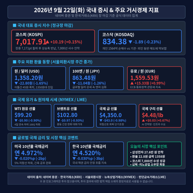 [국내 증시] 코스피 장중 7171 찍고 7017선 사수… 환율 23원 급락 1358원·삼성전자 27.6만 원 안착
