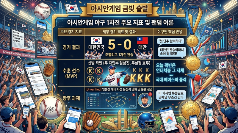 "대만 타선 완벽히 지웠다!" 곽빈 150km 강속구 폭격, 아시안게임 첫 승에 야구판 발칵!