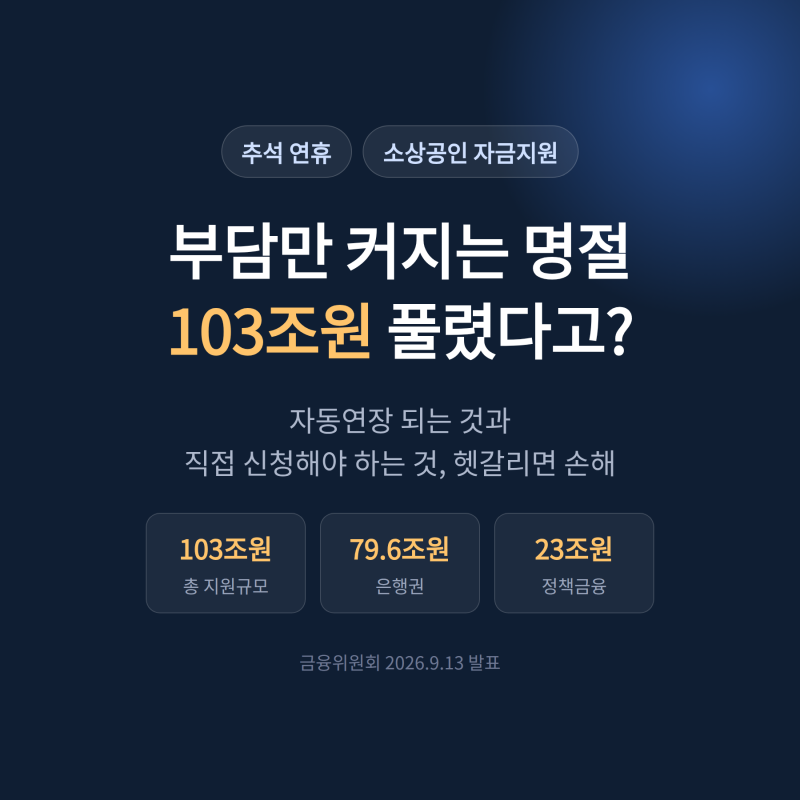 추석 소상공인 정책자금 지원 103조원 총정리