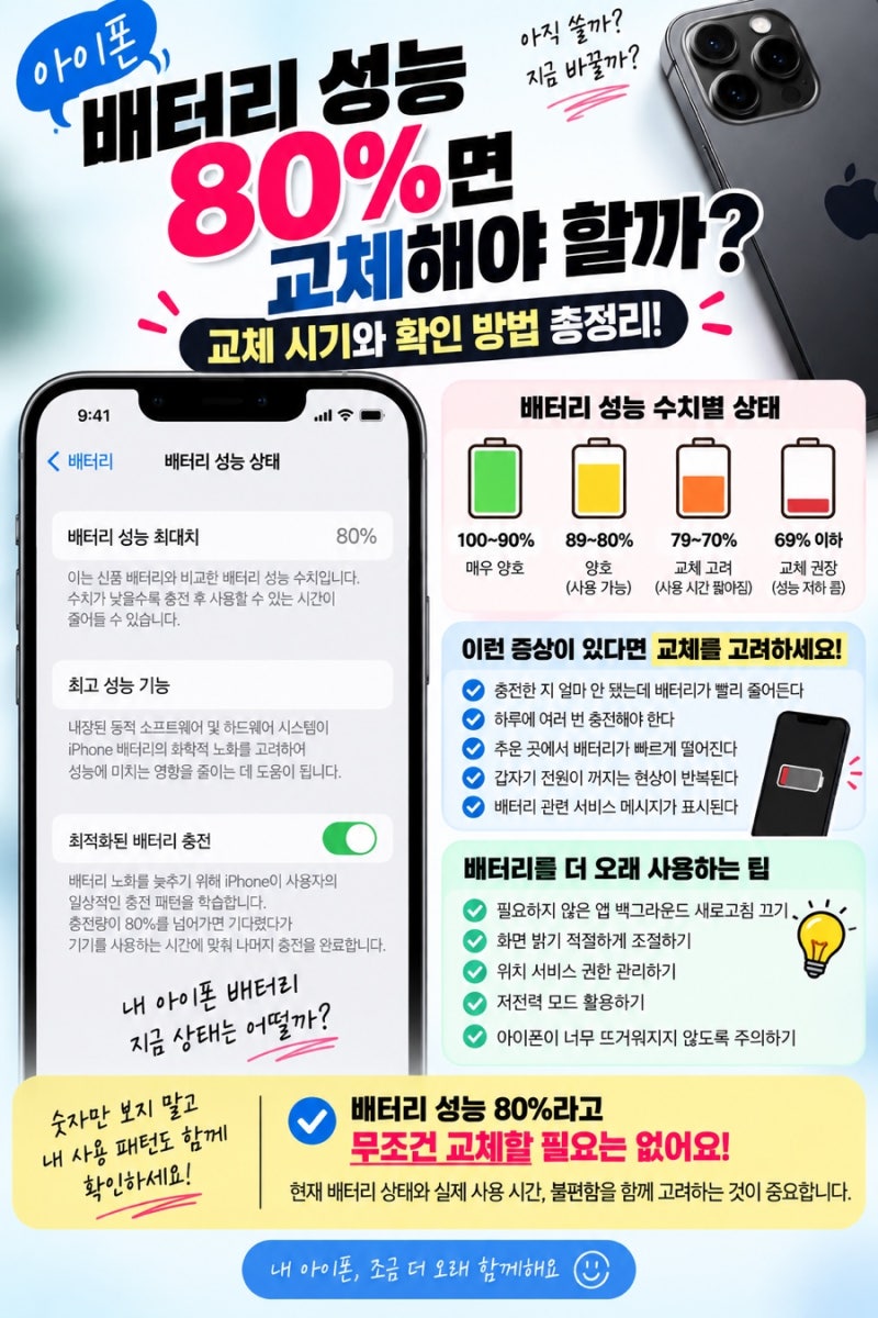 아이폰 배터리 성능 80%면 교체해야 할까? 배터리 교체 시기 총정리