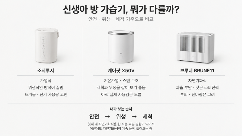 첫째 때 벤타 잘 썼는데, 둘째 방 가습기는 다시 고민 중｜조지루시·케어팟·브루네