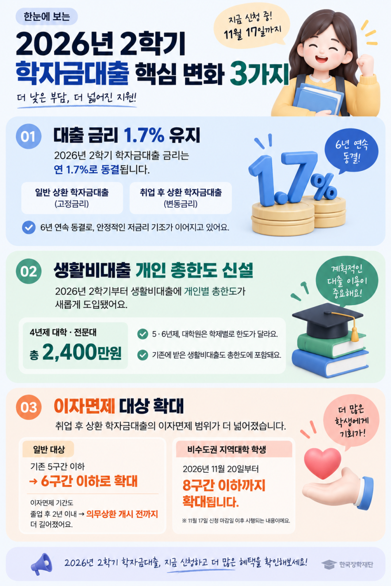 2026년 2학기 학자금대출 신청기간·금리 1.7%…11월 17일까지 꼭 확인