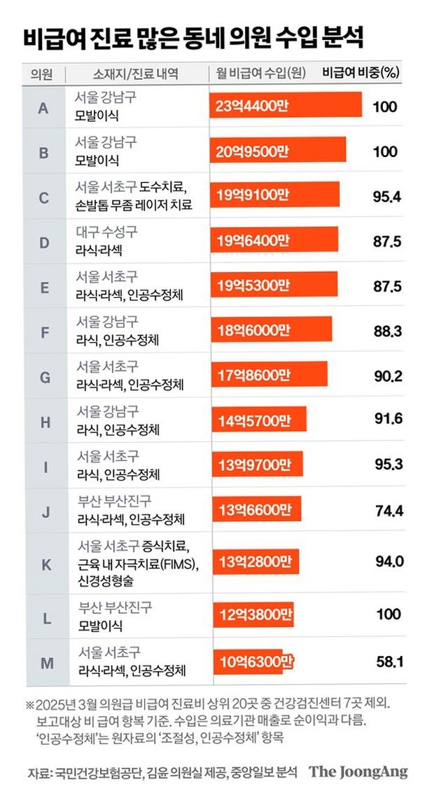 모발이식 월 23억 매출이 보여준 비급여 진료의 현실