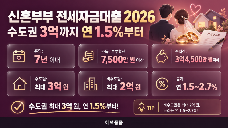 신혼부부 전세자금대출 2026, 수도권 3억까지 연 1.5%부터