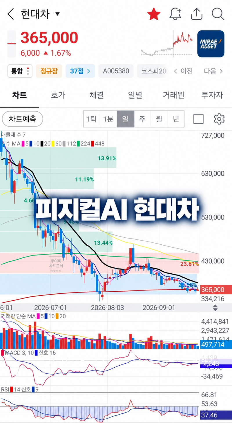 로봇주로 오른 현대차 주가 슬슬 모아갈때 된 듯