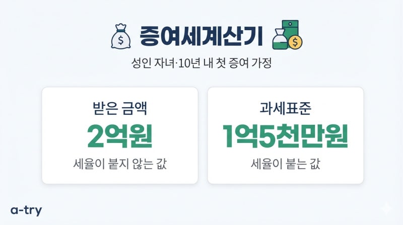 증여세계산기 세율 누진공제 (세율은 받은 돈이 아니라 과세표준에 붙습니다)