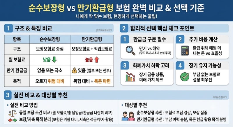 순수보장형 vs 만기환급형 보험 차이와 합리적 선택 기준