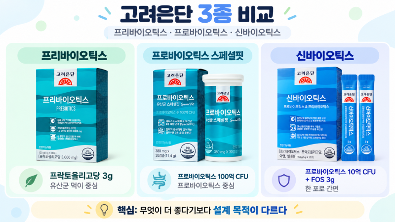 고려은단 3종 비교｜프리바이오틱스·프로바이오틱스·신바이오틱스 차이와 균주까지