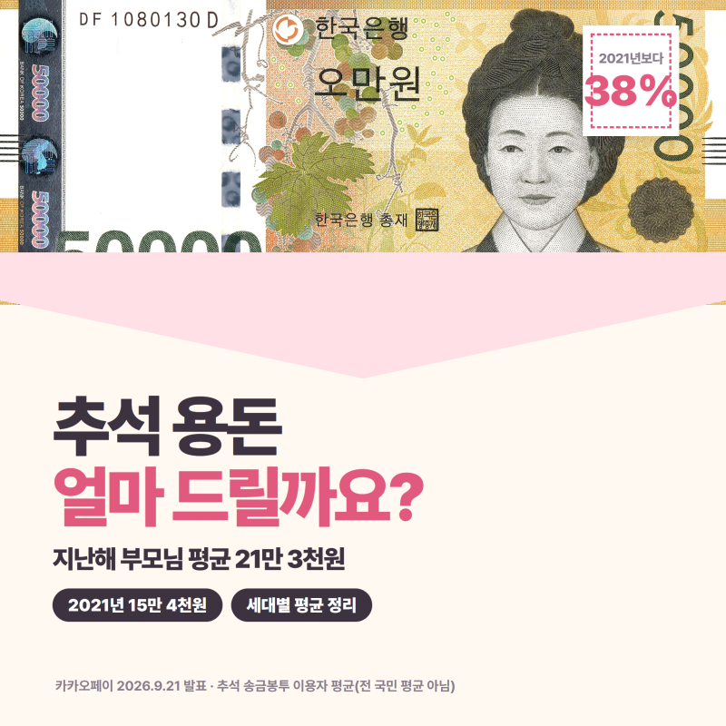 추석 용돈 얼마 드릴까요? 부모님 평균 21만 3천원, 2021년보다 38% 올랐어요