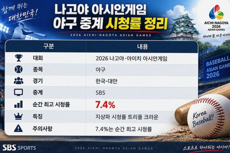 아시안게임 야구 대만전 시청률 1위, 진짜 승자는 누구?