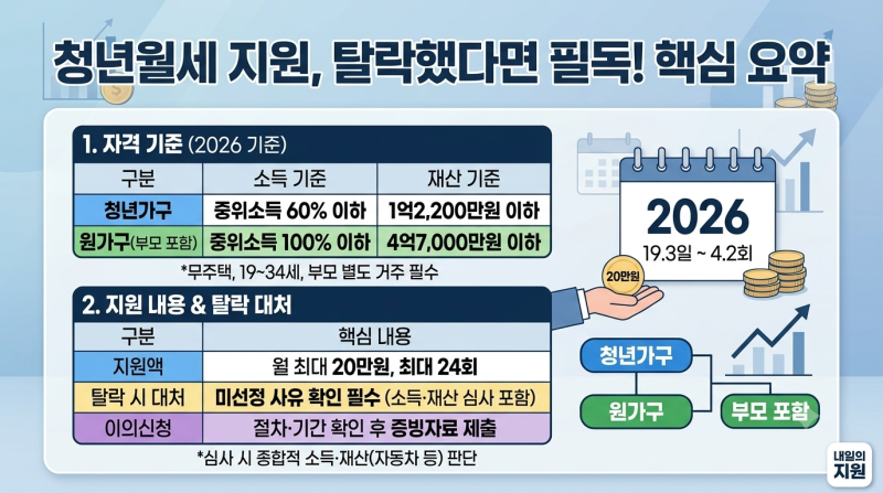 2026 청년 월세 지원 결과, 탈락했다면 이의신청 · 추가 신청은?