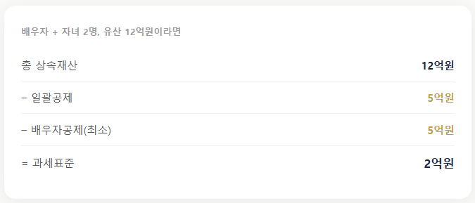 상속세 공제,실제로 얼마까지 빠질까