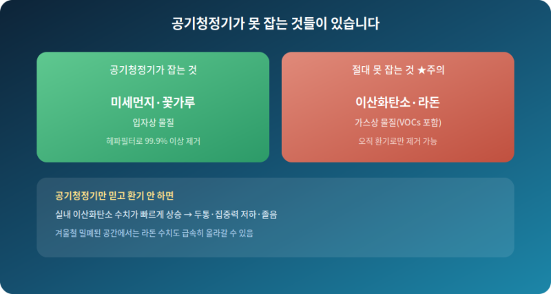 공기청정기로는 절대 못 잡는 것들이 있습니다 — 겨울철 실내공기질 관리법