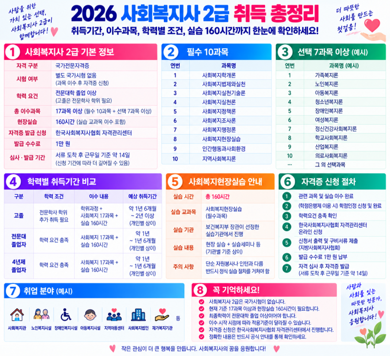 2026 사회복지사 2급 취득기간 얼마나 걸릴까? 고졸 대졸 학력별 이수과목 실습 160시간 총정리