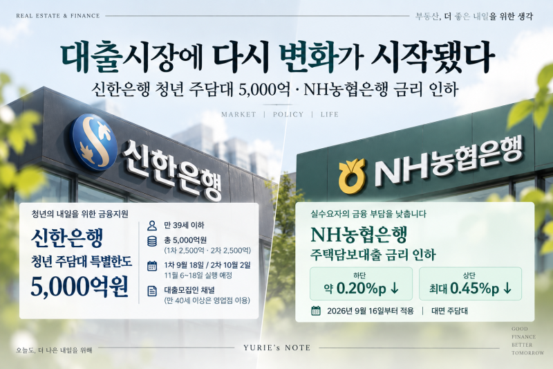 [대출정보] 대출시장에 다시 변화가 시작됐다. - 신한은행 청년층 주담대 5,000억원 특별한도....
