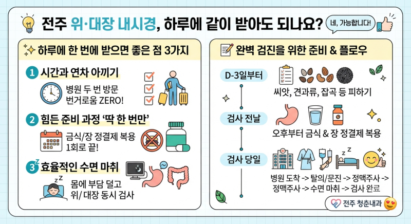 전주 위·대장 내시경, 하루에 같이 받아도 되나요?