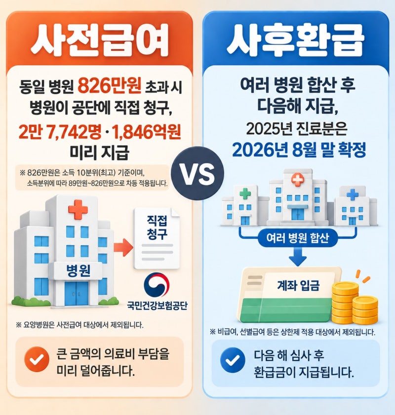2026 본인부담상한제 환급금 지급일(소득분위, 신청방법) 9월 자동지급 나도 대상일까