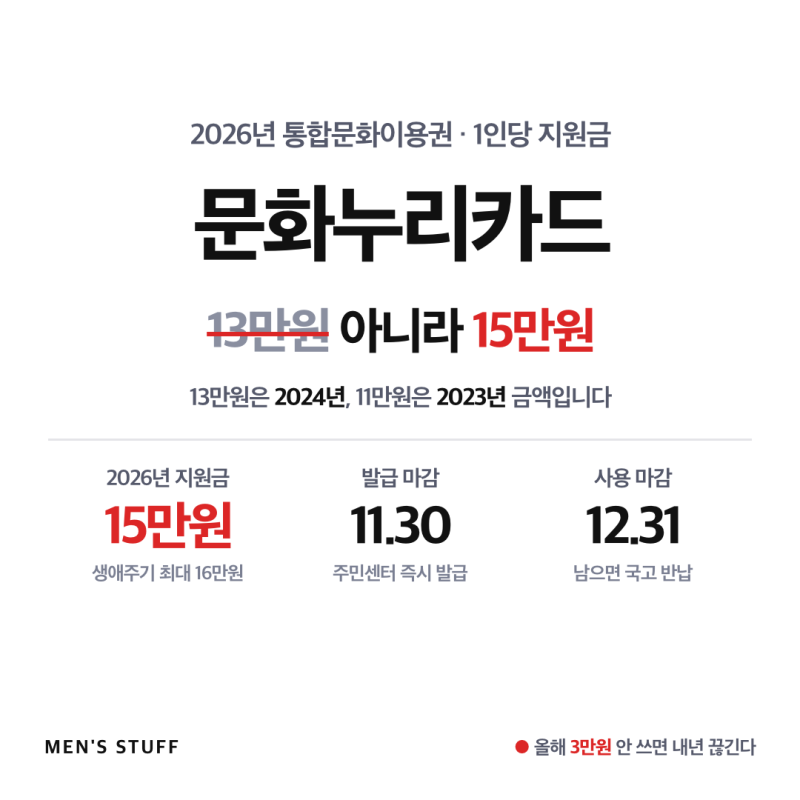 문화누리카드 15만원, 13만원 아닙니다! 3만원 안 쓰면 내년 끊깁니다