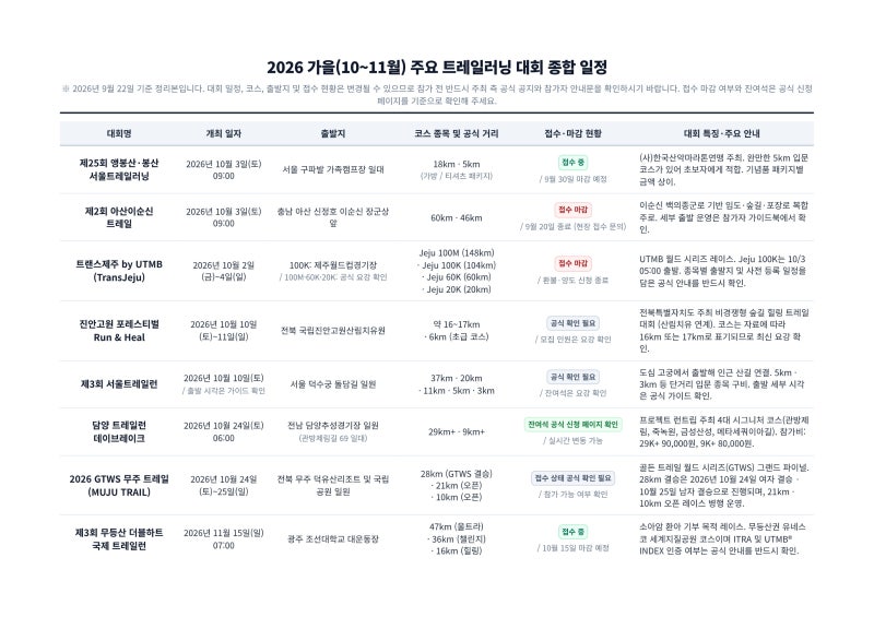 2026 가을 트레일러닝 대회 총정리 - 일정부터 접수 현황, 준비물 체크리스트까지