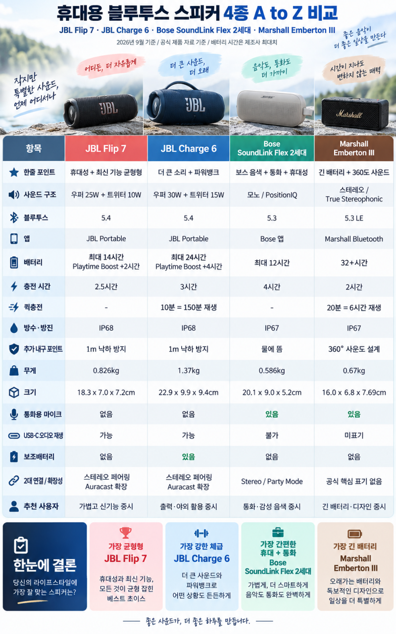 휴대용 블루투스 스피커 4종 비교｜JBL 플립7·차지6·보스 플렉스2·마샬 엠버튼3 차이 한눈에 ....