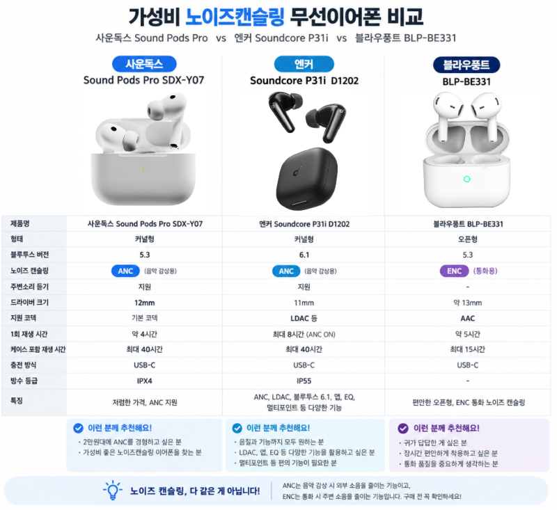 가성비 노이즈캔슬링 무선이어폰 3종 비교! 사운독스 vs 엔커 P31i vs 블라우풍트
