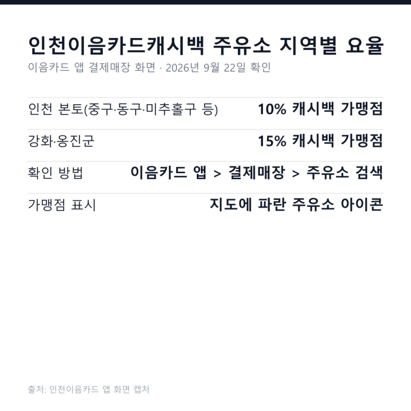 인천이음카드캐시백 주유소 지역별로 10%·15% 다릅니다, 강화·옹진 확인하세요