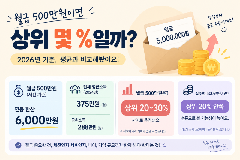 월급 500만원이면 상위 몇 %? 2026년 기준 평균과 비교해보니