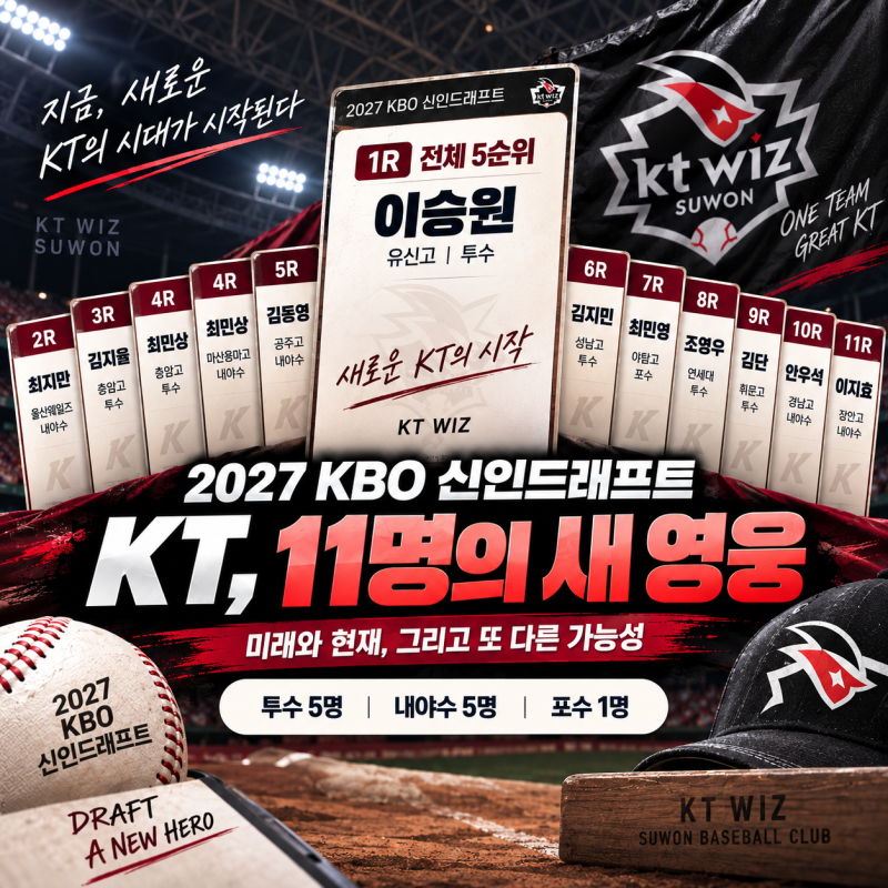 2027 KT wiz 신인드래프트 총정리｜1R 이승원·2R 최지만, 18세 좌완 다음은 MLB 67홈런 타자