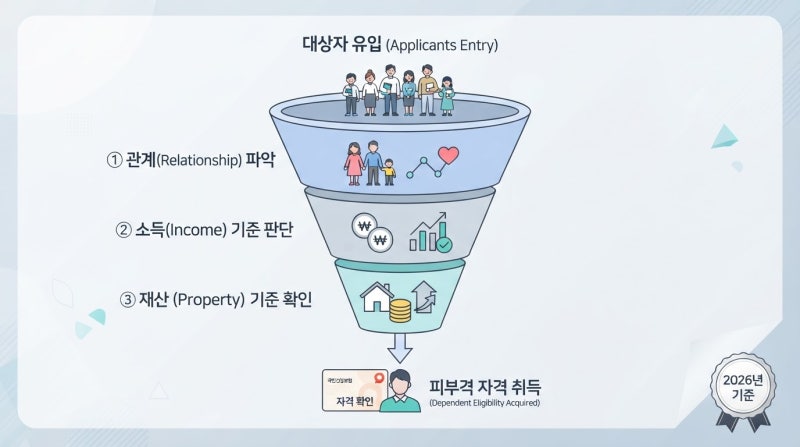 건강보험 피부양자 자격 소득 기준, 연 2천만원 넘으면 정말 탈락하나요?