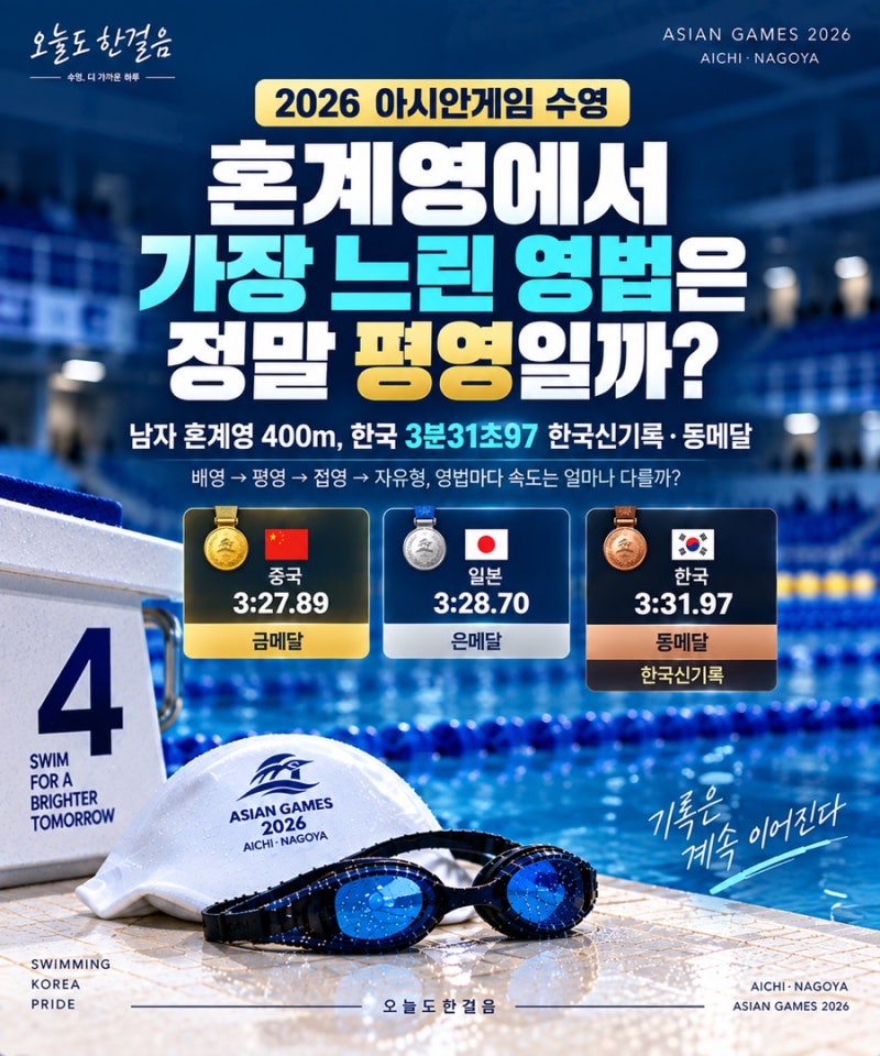 2026 아시안게임 남자 혼계영 400m 한국신기록, 가장 느린 영법은 평영일까?