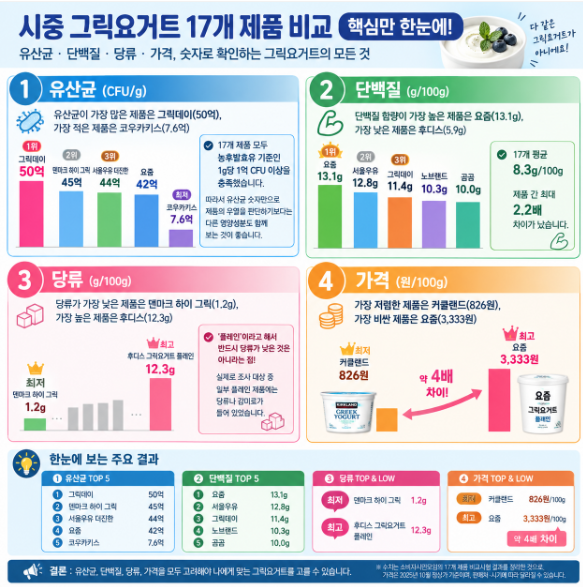 그릭요거트, 단백질 함량 최대 2.2배, 가격은 4배 차이