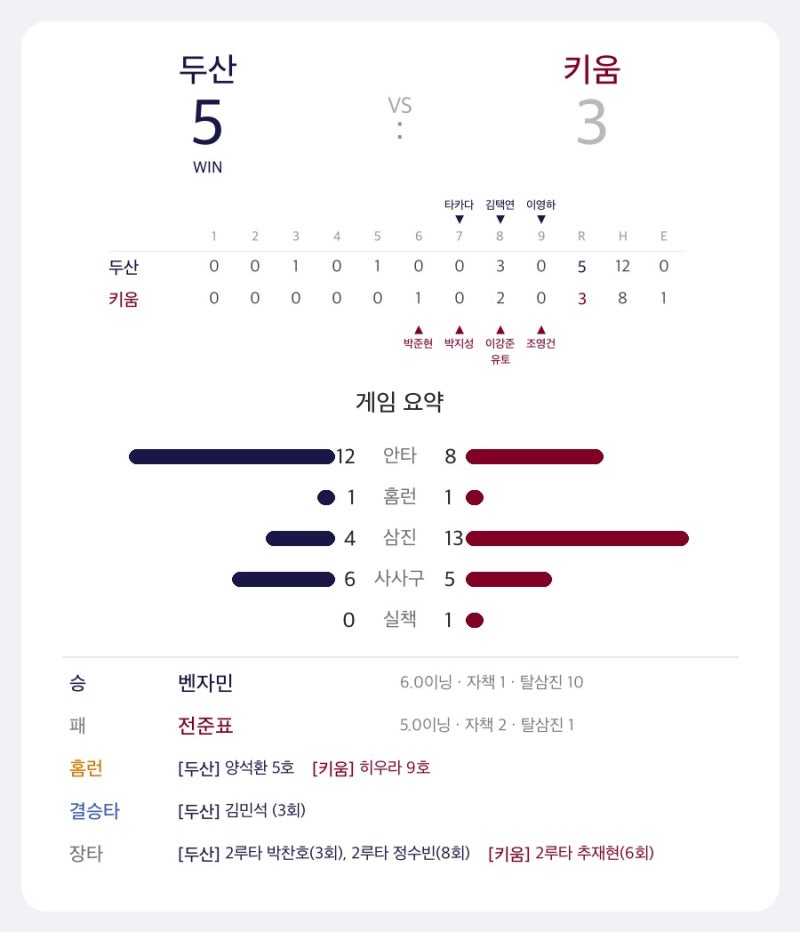 프로야구 9월 22일 결과 | KT 힐리어드 만루포 38호 대반전
