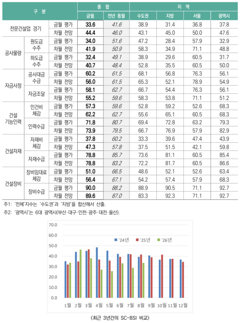 RICON 건설경기실사지수 (SC-BSI) 2026.09