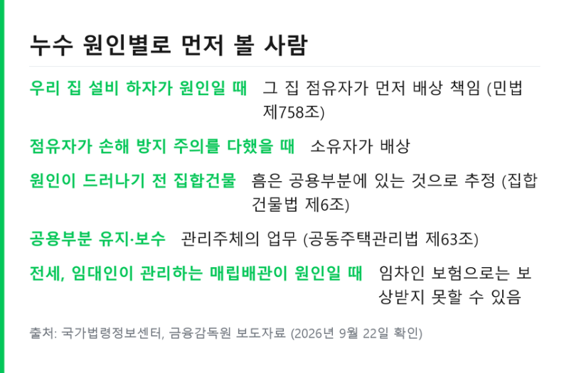 아랫집 누수 보상 누가 하나 .. 일상생활배상책임보험 적용 조건